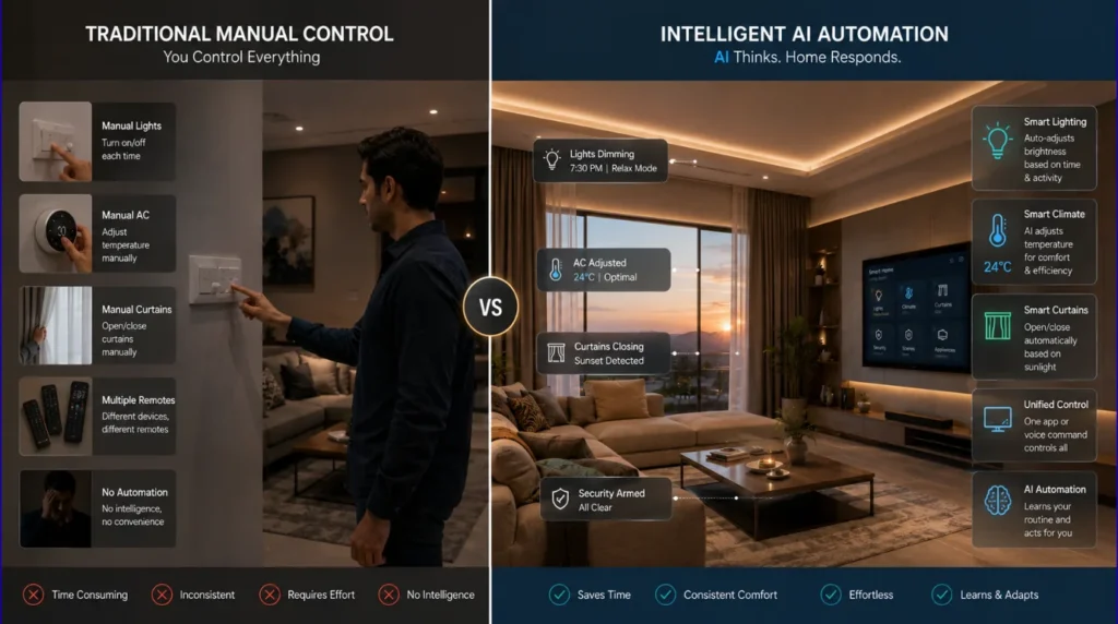 Predictive Home Automation Systems automatically adapting to homeowner behaviour