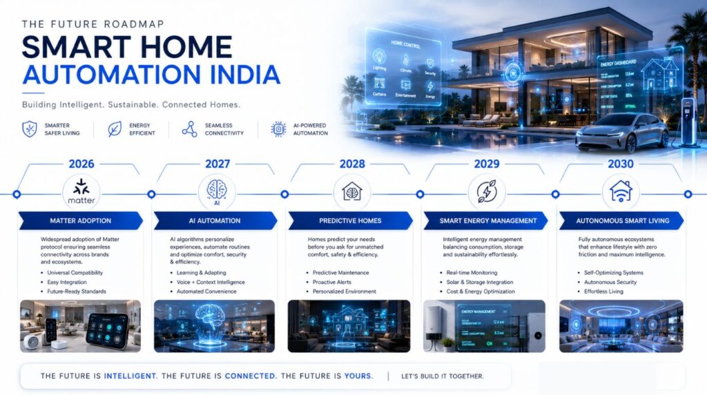 Future Smart Home Automation India trends including AI, Matter, energy optimization and predictive homes.