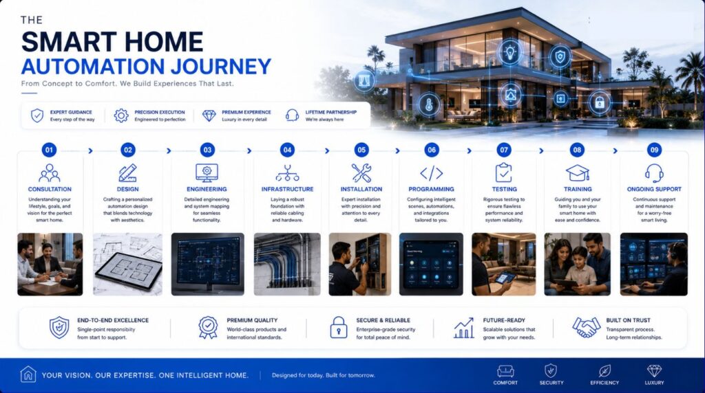 Smart Home Automation India installation process from consultation and design to testing and support.