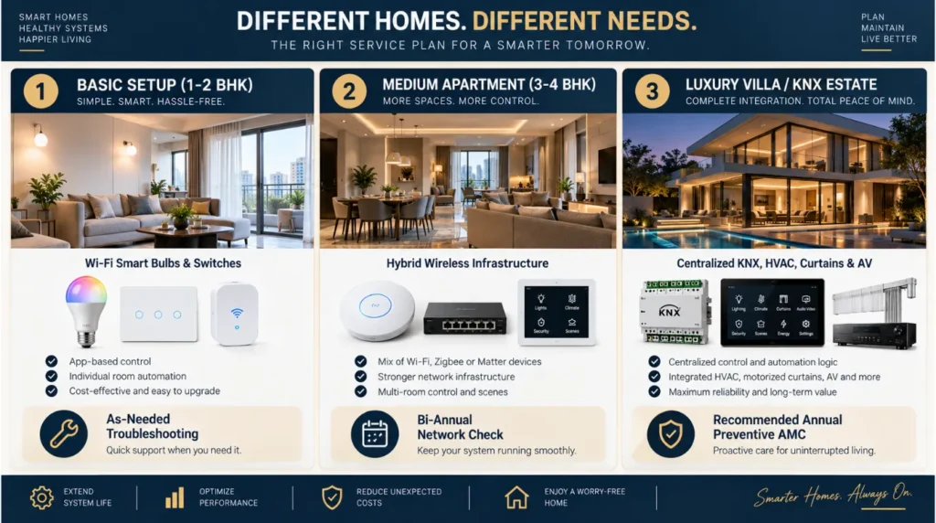 System size matrix illustrating required service frequency for smart bulbs versus whole villa home automation maintenance